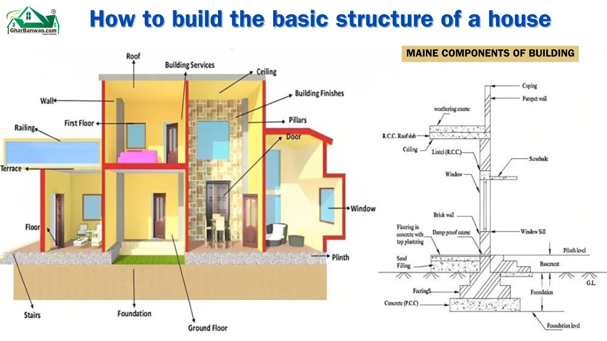 How to build the basic structure of a house ghar banwao